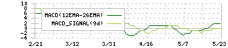 マーチャント・バンカーズ(3121)のMACD