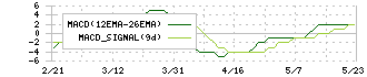 サイボー(3123)のMACD