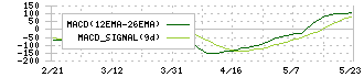 シンデン・ハイテックス(3131)のMACD