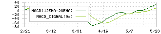 Ｈａｍｅｅ(3134)のMACDチャート
