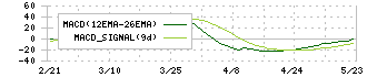 エコノス(3136)のMACD