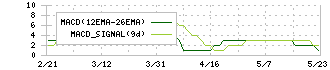 ＢＲＵＮＯ(3140)のMACD