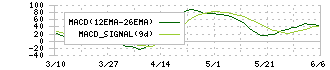 ウエルシアホールディングス(3141)のMACD