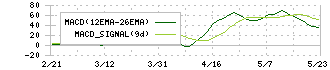 クリエイトＳＤホールディングス(3148)のMACD