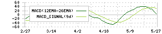 グリムス(3150)のMACD