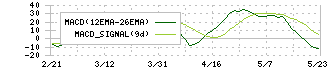 バイタルケーエスケー・ホールディングス(3151)のMACD