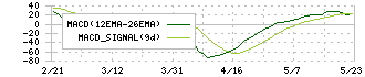 八洲電機(3153)のMACD