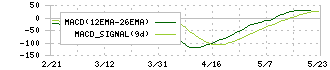 レスター(3156)のMACD