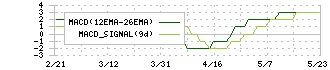 丸善ＣＨＩホールディングス(3159)のMACD