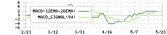 大光(3160)のMACD