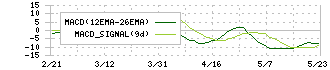 アゼアス(3161)のMACD