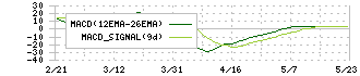 ＯＣＨＩホールディングス(3166)のMACD