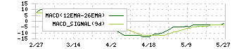 ＴＯＫＡＩホールディングス(3167)のMACD