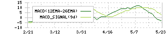 ＴＯＫＡＩホールディングス(3167)のMACD