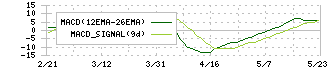 ＭＥＲＦ(3168)のMACD