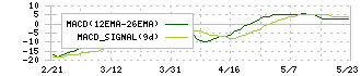 ミサワ(3169)のMACD