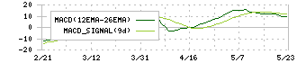 ティーライフ(3172)のMACD