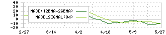 Ｃｏｍｉｎｉｘ(3173)のMACD