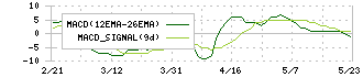 ハピネス・アンド・ディ(3174)のMACD