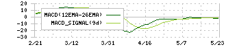 チムニー(3178)のMACD