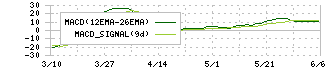 シュッピン(3179)のMACD