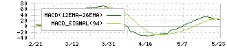 ビューティガレージ(3180)のMACD