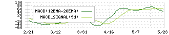 オイシックス・ラ・大地(3182)のMACD