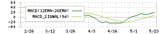 ＩＣＤＡホールディングス(3184)のMACD