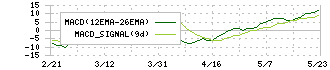 ミラタップ(3187)のMACD