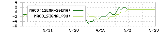 ホットマン(3190)のMACD