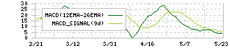 ジョイフル本田(3191)のMACD