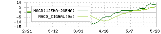 白鳩(3192)のMACD