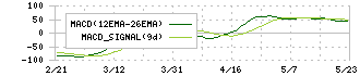 鳥貴族ホールディングス(3193)のMACD