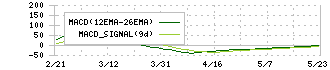 ジェネレーションパス(3195)のMACD