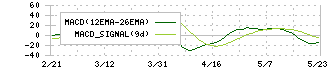 ホットランドホールディングス(3196)のMACD