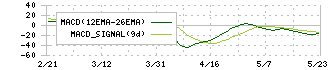 綿半ホールディングス(3199)のMACD