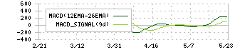 技術承継機構(319A)のMACD