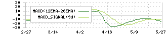 ニッケ(3201)のMACD