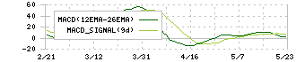 ニッケ(3201)のMACD