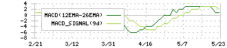 トーア紡コーポレーション(3204)のMACD