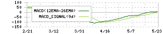 ダイドーリミテッド(3205)のMACD