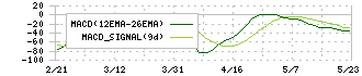 ヨシックスホールディングス(3221)のMACD