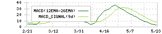 ユナイテッド・スーパーマーケット・ホールディングス(3222)のMACD