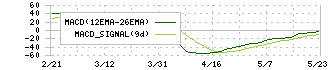 ゼネラル・オイスター(3224)のMACD