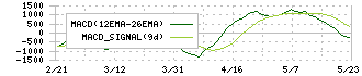 日本アコモデーションファンド投資法人(3226)のMACD
