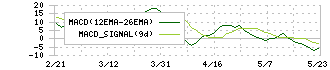 野村不動産ホールディングス(3231)のMACD