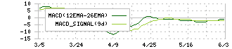 三重交通グループホールディングス(3232)のMACD