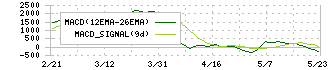 森ヒルズリート投資法人(3234)のMACD