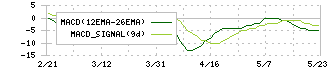 セントラル総合開発(3238)のMACD