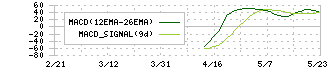フライヤー(323A)のMACD